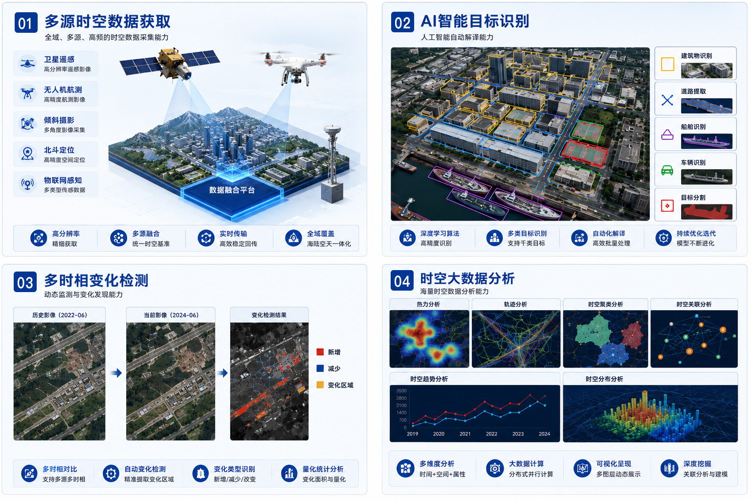 多源时空数据获取、目标识别、变化检测和大数据分析链路